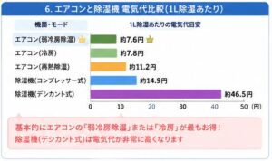 エアコンのs除湿器電気代比較（1L除湿あたり）