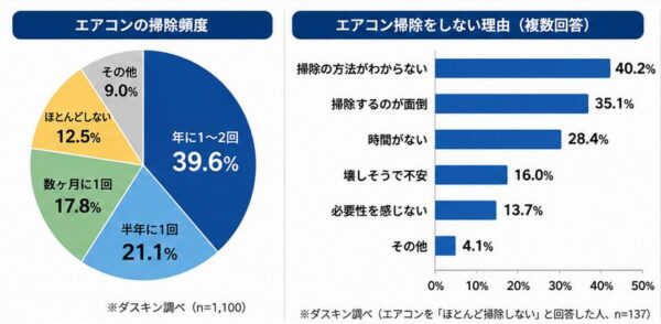 エアコン清掃頻度・エアコン掃除をしない理由