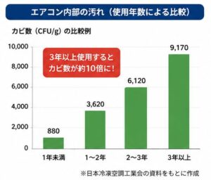 エアコン内部の汚れ（使用年数による比較）