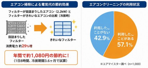 エアコン掃除いよる電気代ｎ節約効果・エアコンクリーニングの利用状況
