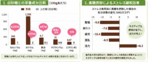 白砂糖との栄養成分比較・黒糖摂取によるストレス緩和効果