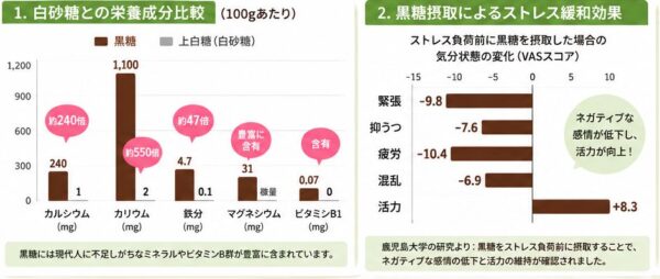 白砂糖との栄養成分比較・黒糖摂取によるストレス緩和効果