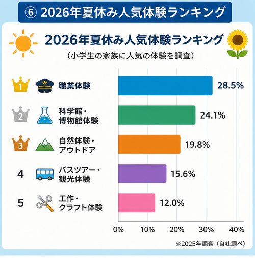 2026年夏休み人気体験ランキング