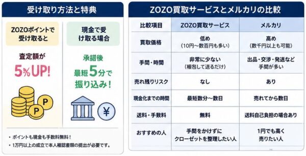 受け取り方法と得点・ZOZO買取サービスとメルカリの比較