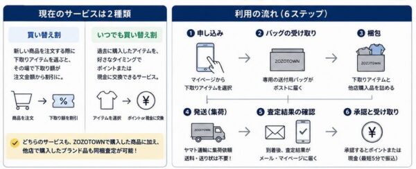 現在にサービスは2種類・利用の流れ（6ステップ）