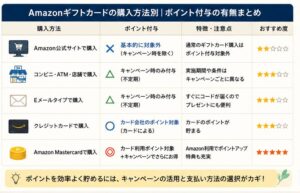 Amazonギフトカードの購入方法別｜ポイント付与の有無まとめ