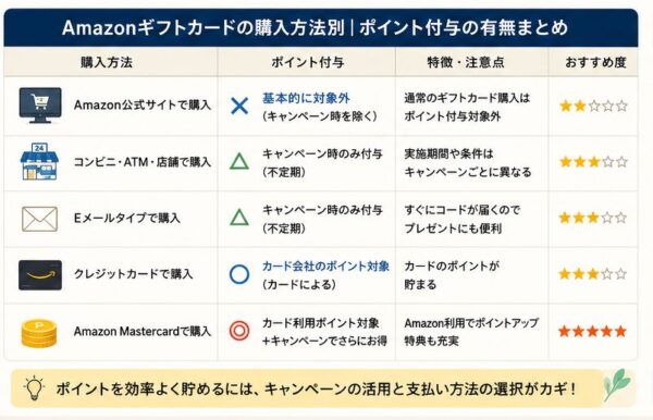 Amazonギフトカードの購入方法別｜ポイント付与の有無まとめ
