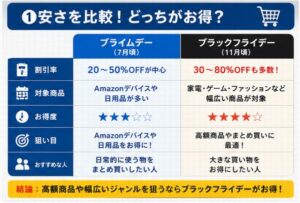 ⓵安さを比較！どっちがお得？