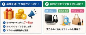 ⓵年間を通じてお得がいっぱい！・②目的に合わせて賢く使い分け！