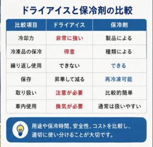 ドライアイスと保冷剤の比較