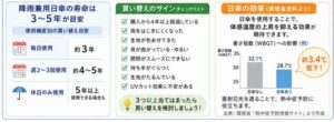 晴雨兼用日傘の寿命・買い替えのサイン・日傘の効果