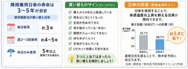 晴雨兼用日傘の寿命・買い替えのサイン・日傘の効果