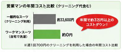 営業マンの年間コスト比較(クリーニング代含む)