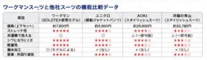 ワークマンスーツと他社スーツの機能比較データ