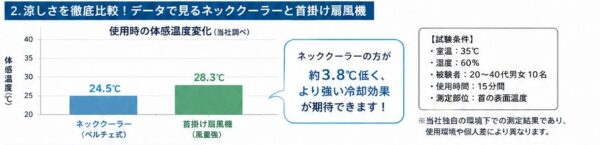 涼しさを徹底比較！データで見るネッククーラーと首掛け扇風機