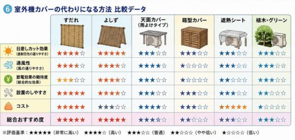 ⑥室外機カバーの代わりになる方法　比較データ